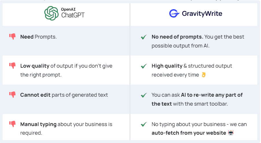 Comparision ChatGPT VS GravityWrite